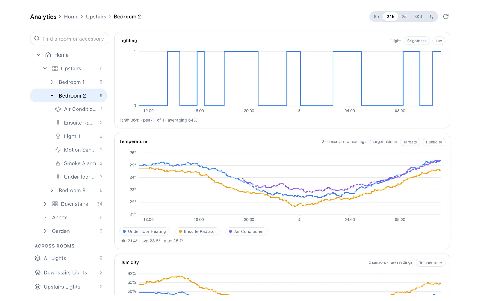 Analytics for one room: a Lighting panel showing when the light was on, and a Temperature panel with a line for each of the room's three sensors