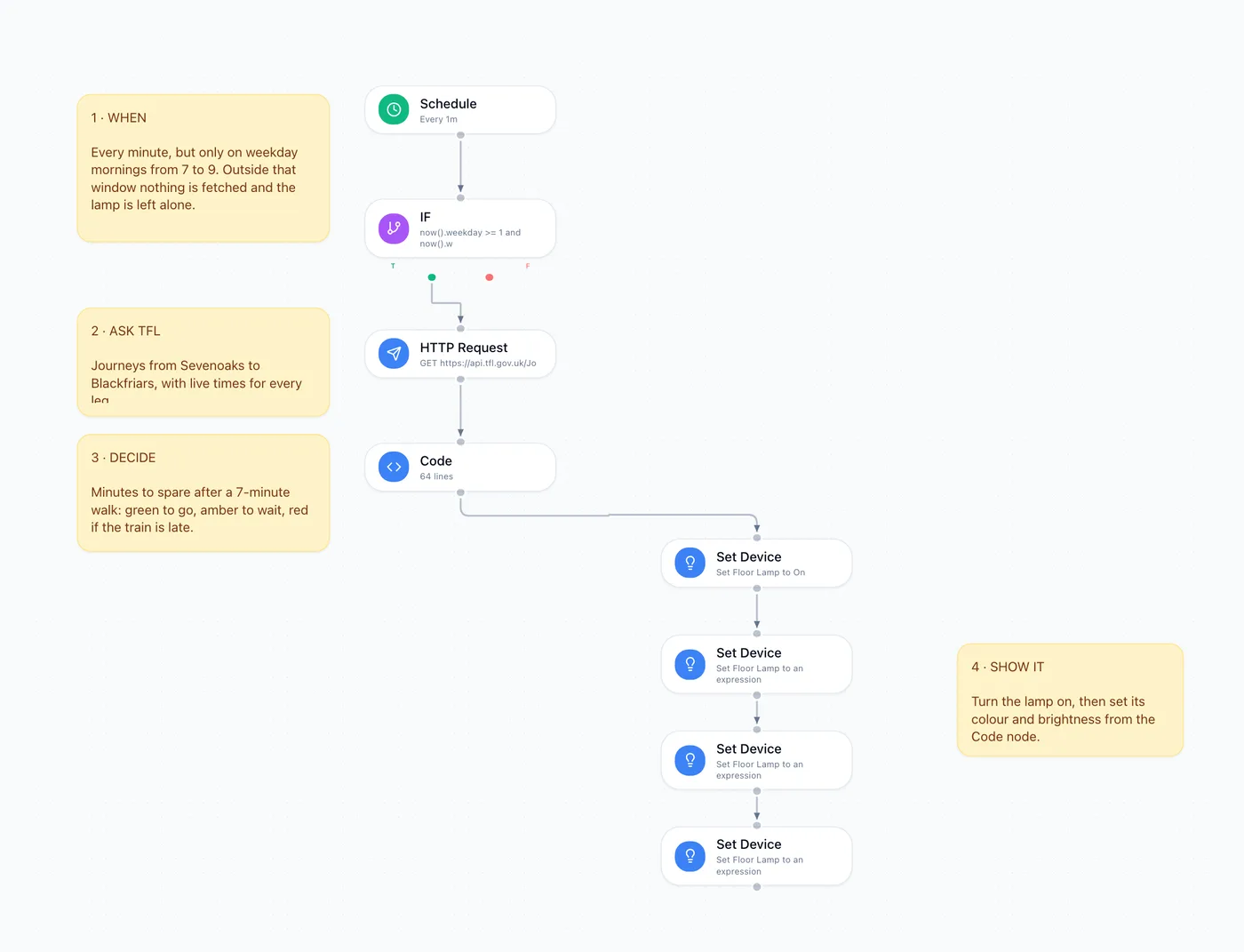 The train light in the automation editor: schedule, commute-hours check, journey planner and Code node down the left, four Set Device nodes on the right, and a sticky note explaining each stage